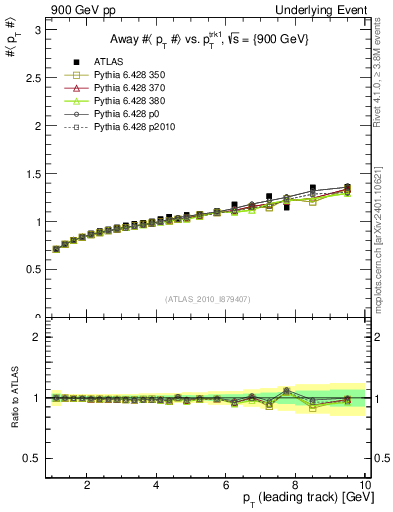 Plot of avgpt-vs-pt-away in 900 GeV pp collisions