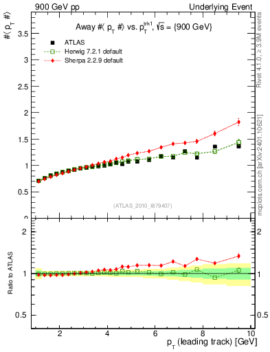 Plot of avgpt-vs-pt-away in 900 GeV pp collisions
