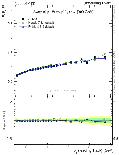 Plot of avgpt-vs-pt-away in 900 GeV pp collisions