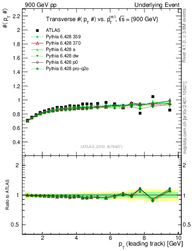 Plot of avgpt-vs-pt-trns in 900 GeV pp collisions