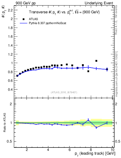 Plot of avgpt-vs-pt-trns in 900 GeV pp collisions