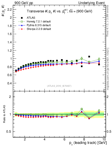 Plot of avgpt-vs-pt-trns in 900 GeV pp collisions