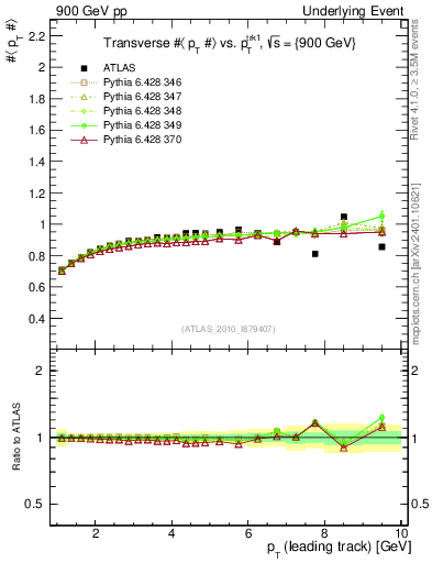 Plot of avgpt-vs-pt-trns in 900 GeV pp collisions