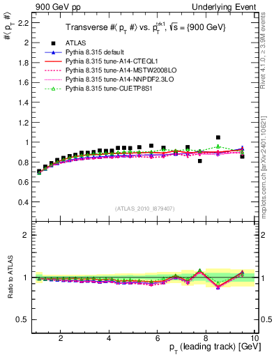 Plot of avgpt-vs-pt-trns in 900 GeV pp collisions