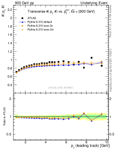 Plot of avgpt-vs-pt-trns in 900 GeV pp collisions