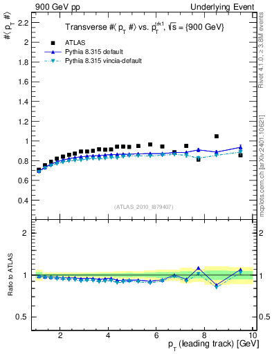 Plot of avgpt-vs-pt-trns in 900 GeV pp collisions