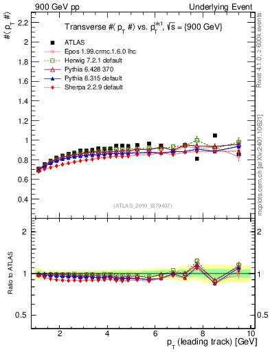 Plot of avgpt-vs-pt-trns in 900 GeV pp collisions