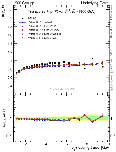 Plot of avgpt-vs-pt-trns in 900 GeV pp collisions