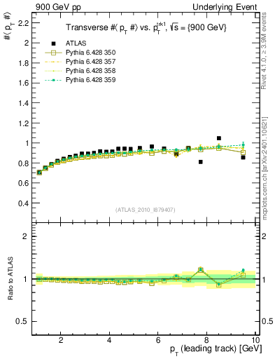 Plot of avgpt-vs-pt-trns in 900 GeV pp collisions