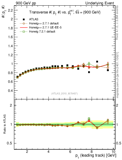 Plot of avgpt-vs-pt-trns in 900 GeV pp collisions