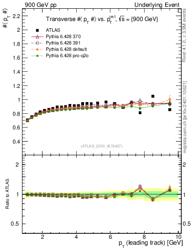 Plot of avgpt-vs-pt-trns in 900 GeV pp collisions
