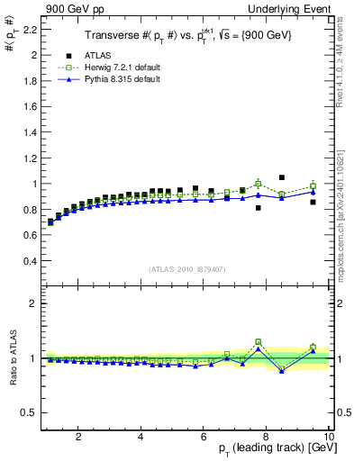 Plot of avgpt-vs-pt-trns in 900 GeV pp collisions