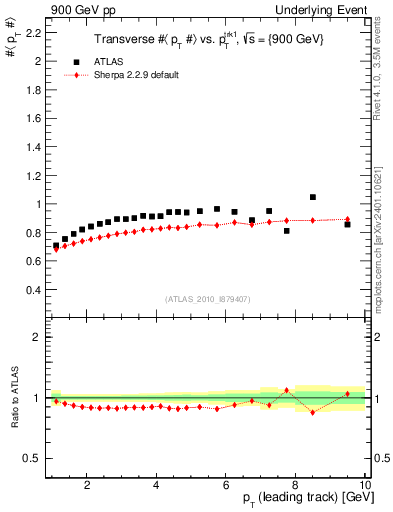 Plot of avgpt-vs-pt-trns in 900 GeV pp collisions