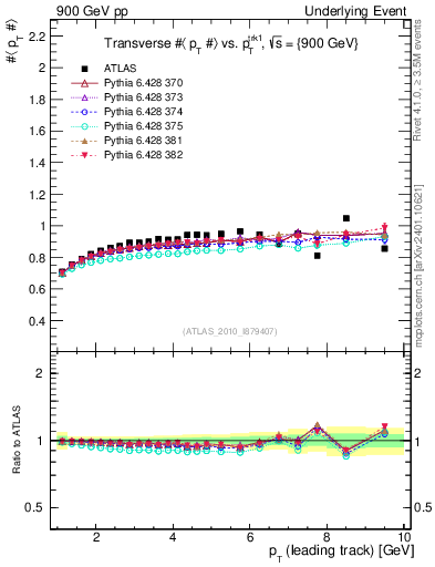 Plot of avgpt-vs-pt-trns in 900 GeV pp collisions