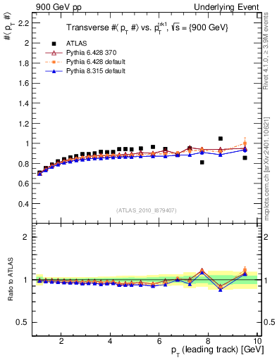 Plot of avgpt-vs-pt-trns in 900 GeV pp collisions