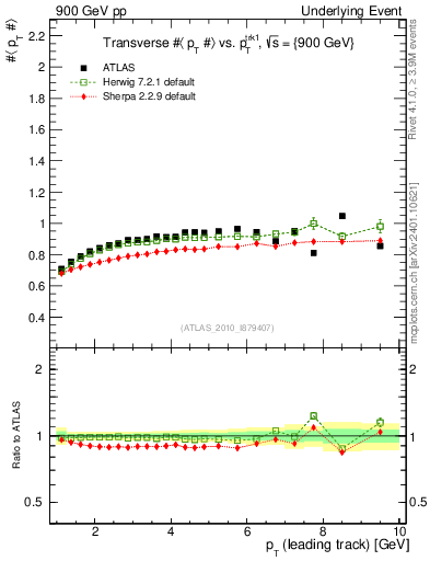 Plot of avgpt-vs-pt-trns in 900 GeV pp collisions