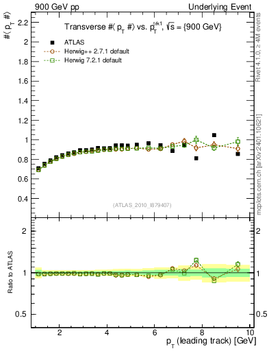 Plot of avgpt-vs-pt-trns in 900 GeV pp collisions