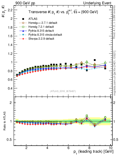 Plot of avgpt-vs-pt-trns in 900 GeV pp collisions