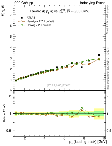 Plot of avgpt-vs-pt-twrd in 900 GeV pp collisions