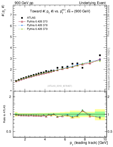 Plot of avgpt-vs-pt-twrd in 900 GeV pp collisions