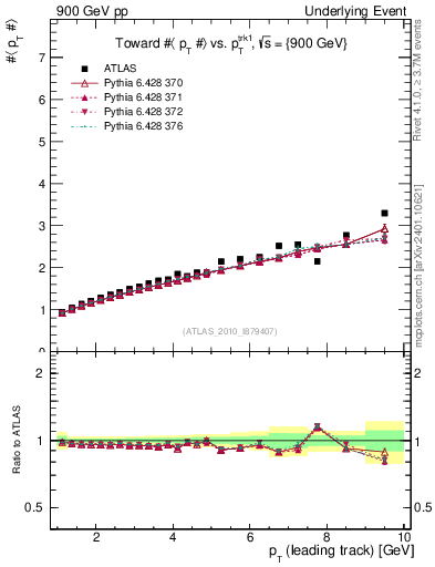 Plot of avgpt-vs-pt-twrd in 900 GeV pp collisions