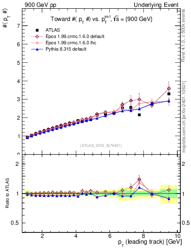 Plot of avgpt-vs-pt-twrd in 900 GeV pp collisions