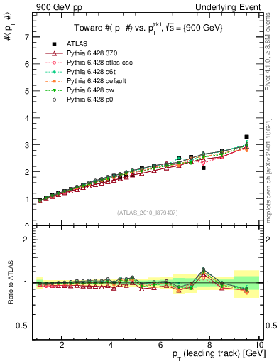 Plot of avgpt-vs-pt-twrd in 900 GeV pp collisions