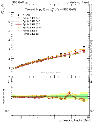Plot of avgpt-vs-pt-twrd in 900 GeV pp collisions