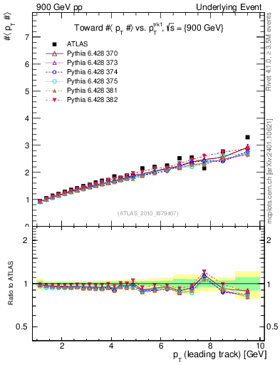 Plot of avgpt-vs-pt-twrd in 900 GeV pp collisions