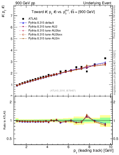 Plot of avgpt-vs-pt-twrd in 900 GeV pp collisions