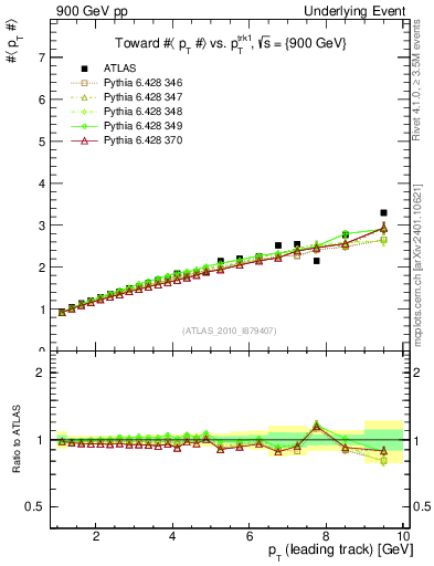 Plot of avgpt-vs-pt-twrd in 900 GeV pp collisions