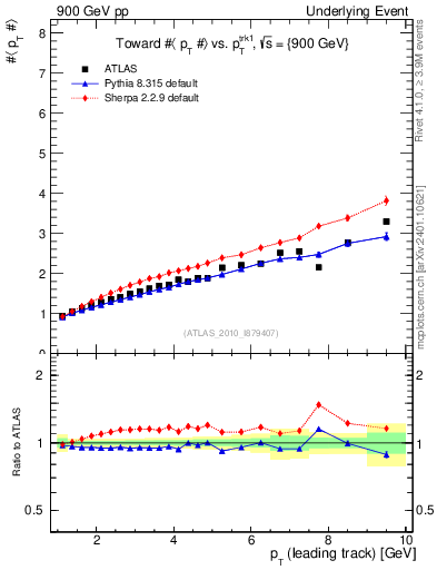 Plot of avgpt-vs-pt-twrd in 900 GeV pp collisions