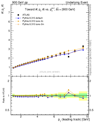 Plot of avgpt-vs-pt-twrd in 900 GeV pp collisions