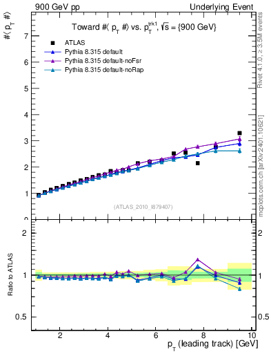 Plot of avgpt-vs-pt-twrd in 900 GeV pp collisions