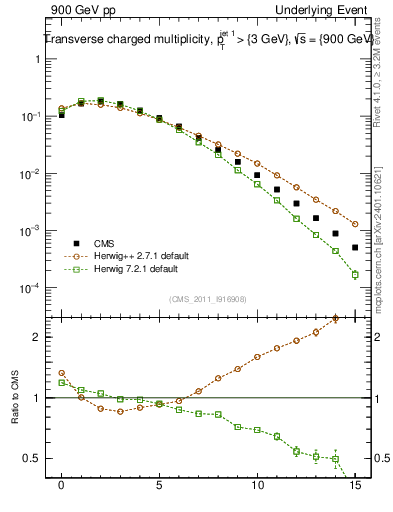 Plot of nch in 900 GeV pp collisions