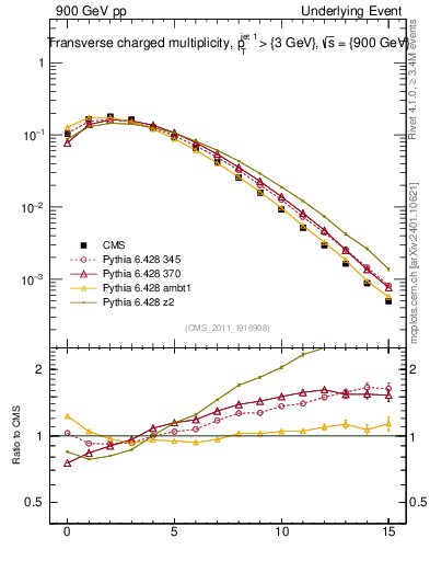 Plot of nch in 900 GeV pp collisions