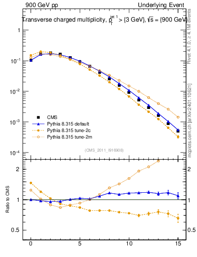 Plot of nch in 900 GeV pp collisions