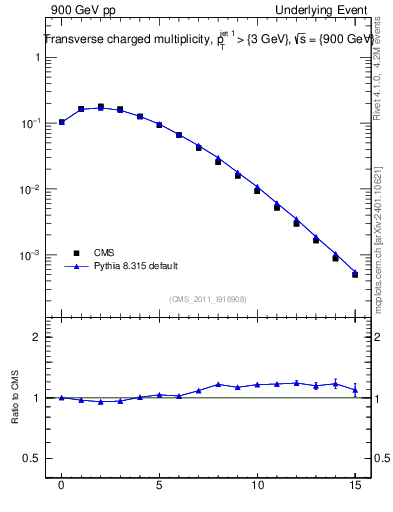 Plot of nch in 900 GeV pp collisions