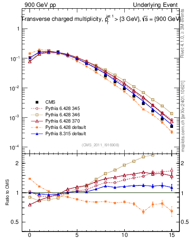 Plot of nch in 900 GeV pp collisions