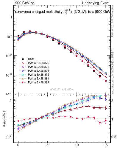 Plot of nch in 900 GeV pp collisions
