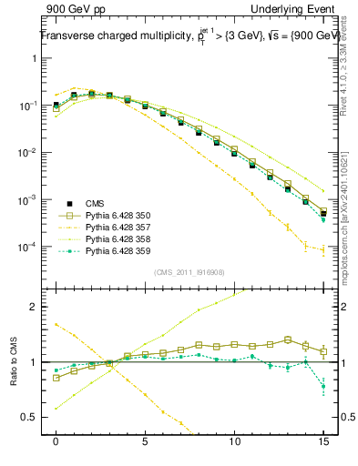 Plot of nch in 900 GeV pp collisions