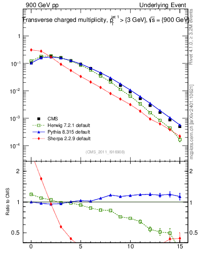 Plot of nch in 900 GeV pp collisions