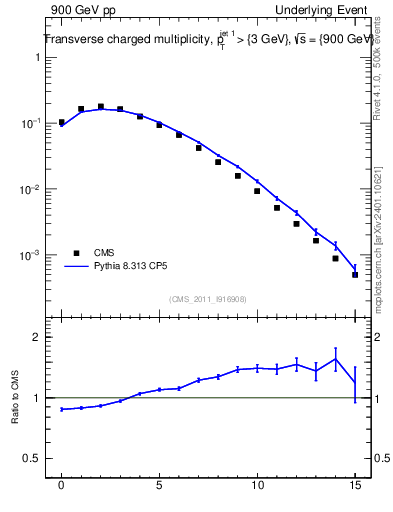 Plot of nch in 900 GeV pp collisions
