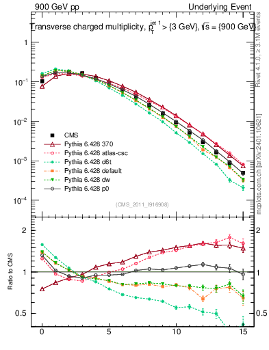 Plot of nch in 900 GeV pp collisions