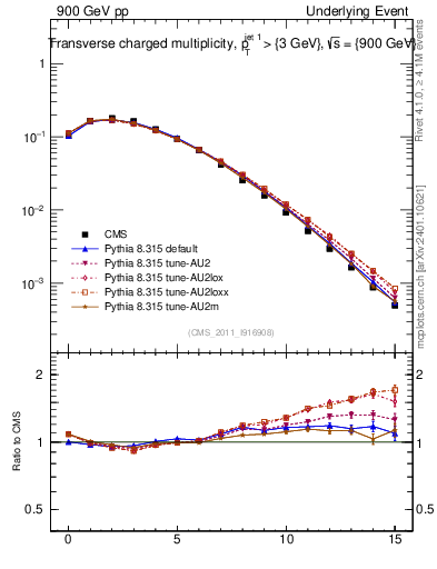 Plot of nch in 900 GeV pp collisions