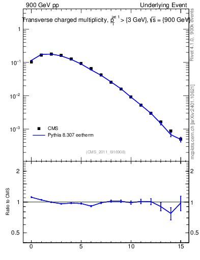 Plot of nch in 900 GeV pp collisions