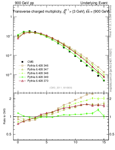 Plot of nch in 900 GeV pp collisions
