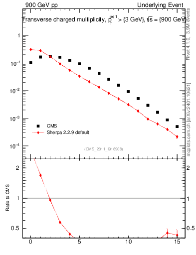 Plot of nch in 900 GeV pp collisions