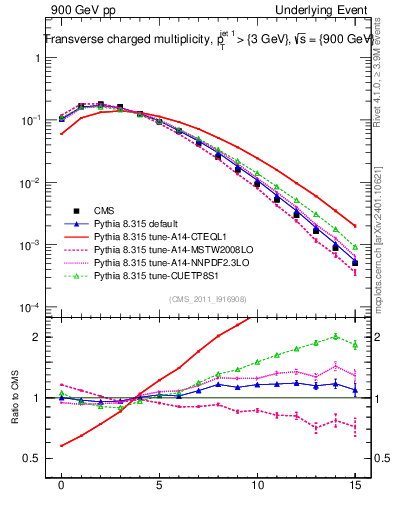 Plot of nch in 900 GeV pp collisions