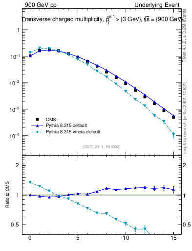 Plot of nch in 900 GeV pp collisions